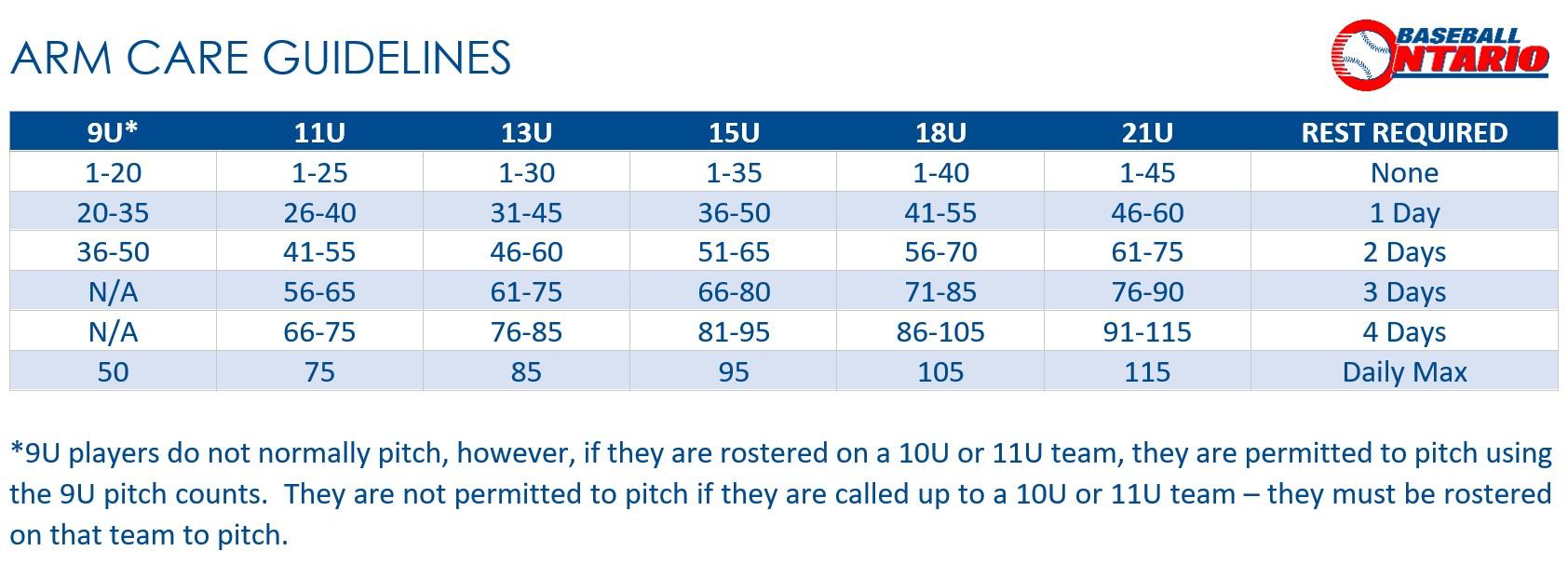 Pitching and Catching Limits (Baseball)